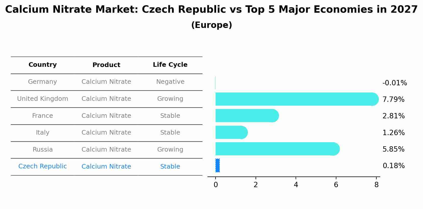 Calcium Nitrate Market: Czech Republic vs Top 5 Major Economies in 2027 (Europe)